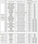 국가기관 모바일사이트, 웹표준 점수 ‘엉망’