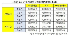 통신 3사, 스마트폰 ‘엇갈린 희비’…SKT ‘노란등’·KT ‘빨간등’·LG U+ ‘파란등’
