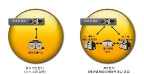 개인정보보호를 위한 DB보안 방식 선택 가이드