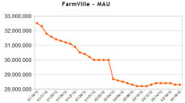 점점 커지는 소셜게임, 장르 다변화…농장육성 지고 퍼즐 뜨고