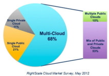“멀티 클라우드 채택 기업 점차 늘어나고 있다”