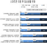 10대서 중장년까지…스마트폰, 이제는 생활필수품