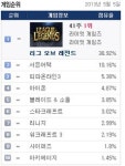 ‘리그오브레전드’ 쏠림 심화…전성기 디아블로3 넘어섰다