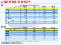 삼성전자 2분기 실적 기대치 하회 이유… 스마트폰 이익 감소(종합)