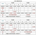 [주파수경매] 2일차, 12R 밴드1 1조9724억·13R 밴드2 1조9725억 ‘승자’ 유력