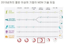 M2M 시장 자동차 업계가 선도, 확산 분수령은 ‘2015년’