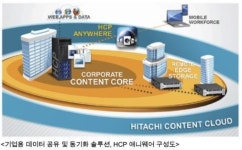 [2013 IT혁신상품] ‘스마트워크’에 필수, 효성인포메이션 ‘HCP 애니웨어’