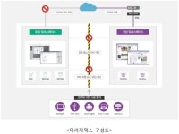 [2013 IT혁신상품] ‘격리’를 통한 정보보안 패러다임 제시…미라지웍스 ‘아이데스크’