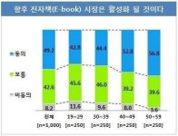 성인 남녀 1000명 중 절반 “전자책 아직 어색해”