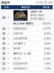 PC방 점유율 껑충…‘피파3, 마이 컸네’