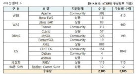 정부통합센터, 공개SW 유지관리사업 별도 발주…내년 23억원 책정