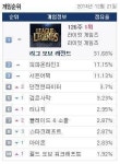 PC방 점유율 3위 ‘난공불락’…검은사막 4위서 주춤