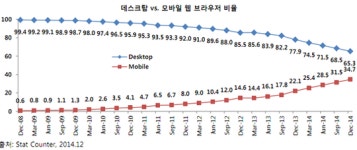 스마트폰 보급률 PC 추월…혁명 넘어 주류 자리매김