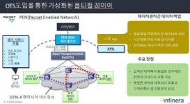 ㈜지오레이넷 | ‘광 전송 SDN’ 첫 상용화 사례…팩넷, 인피네라 OTS 기반 NaaS 확장