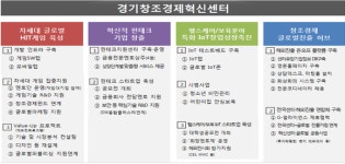 글로벌 진출 베이스캠프 경기 혁신센터 출범