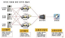주민센터·전화국, 전기차 충전소로 탈바꿈