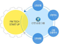 금융권, 핀테크 전략 변화?…신한금융, 육성에 직접 뛰어든다