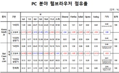 국내 인터넷 환경…PC는 MS, 모바일은 구글 강세
