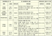 해태제과·교총·애경유지공업 등 5곳 개인정보보호법 위반