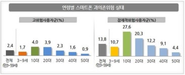 절제 안되는 청소년 스마트폰 사용…과의존 위험군 성인 2배