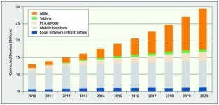 급성장하는 M2M 시장, 무선 설계의 과제는?