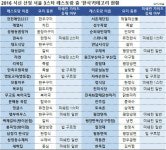 미쉐린가이드만 있나…식신, 이용자가 뽑은 ‘3스타 맛집’ 공개