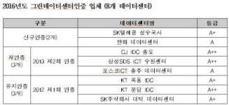 그린데이터센터인증에 CJ 등 8개 센터 인증