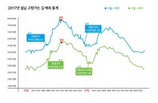 26일 오후 1시·28일 정오경 정체 최고조…카카오내비 분석