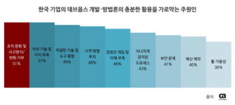 CA, “韓 기업 애자일·데브옵스 성숙도 아태지역 꼴찌”