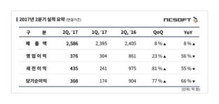 엔씨소프트, ‘리니지 PC→모바일’ 바통터치…2분기 영업익 감소