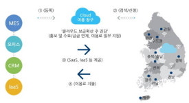 국내 제조기업 경쟁력 높이는 클라우드…도입 효과 얼마나?