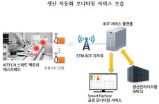 ETRI, NB IoT 기술 공장자동화에 적용