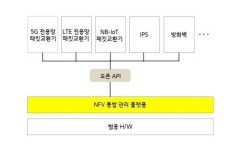 LGU+, 가상화 통합 관리 플랫폼 상용화