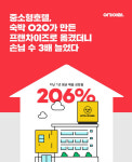 호텔여기어때, 1년간 평균 매출 성장 206%↑