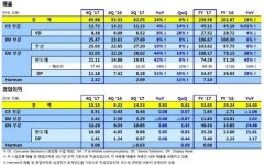 삼성전자, 3분기 연속 최대 실적…2017년 4분기 매출 66조원·영업익 15조원(상보)
