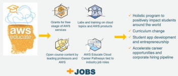 “클라우드 기술 배우면 연봉킹”…‘AWS 에듀케이트’로 일자리 연결