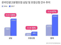 “지난해 온라인광고 분쟁조정 상담, 전년보다 100% 증가”