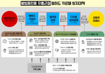 불법 음란물 유통하면 패가망신…정부, 웹하드 카르텔 방지대책 마련