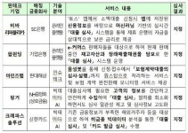 금융위, 5개 핀테크기업 지정대리인으로 2차 지정