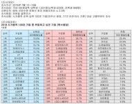 넷마블·넥슨·엔씨도 ‘대학생 취업 선호기업’에 자주 보일까
