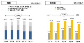 서울반도체, 1분기 영업익 전년비 0.8%↓…2분기 성장세 전환 예상