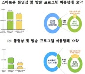 N스크린 강자는 SBS, 스마트폰·PC·VOD 1위