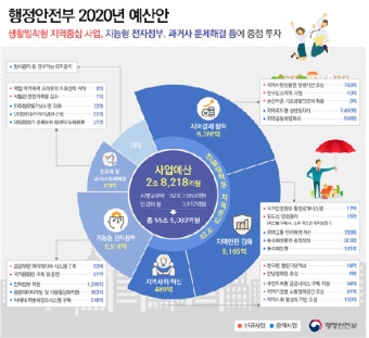 행안부, 내년 예산 55조5083억원…‘생활밀착형 지역중심’ 초점