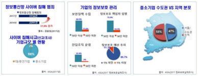 보안 사각지대 중소기업··· 올해 400개 기업에 컨설팅비 지원
