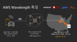 AWS, 아웃포스트로 온프레미스도 품는다