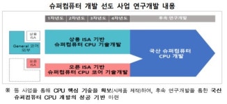 한국산 슈퍼컴퓨터 CPU 개발한다