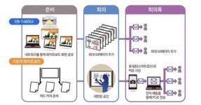 서울사무기,영상인쇄 | “고속 스캔·자동 용지 조절”…‘업무 효율성’ 높인 사무실 기기 진화