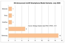 기대 이하 5G, 불씨 살리려면?…업계, 28GHz 빠른 투자 ‘해법’