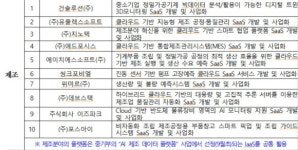 [데이터댐 7대사업③] 250억 투입되는 클라우드 플래그십 사업, 누가 참여하나