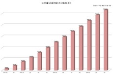U+아이들나라, 누적 시청 10억건 돌파 ‘고공행진’
